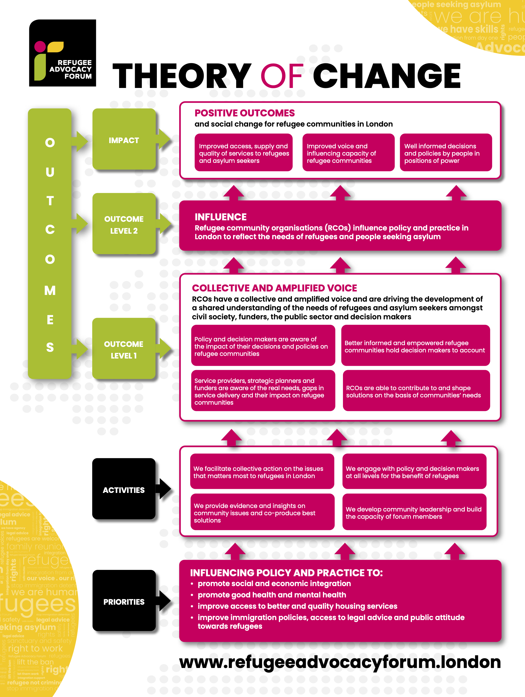 Theory of Change