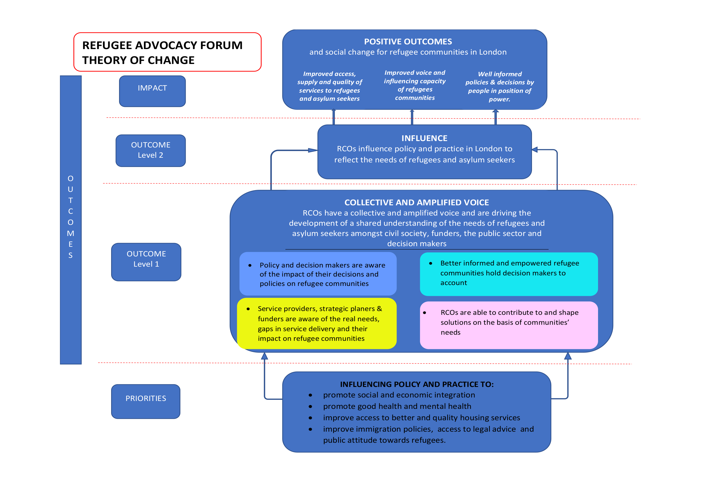 theory-of-change-refugee-advocacy-forum